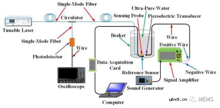 纳米级厚、大面积氧化石墨烯薄膜如何实现液体中的高性能声音探测？