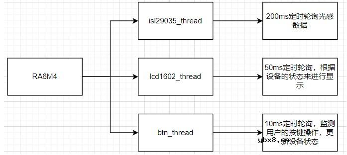 怎么去设计一种基于RT-Thread+RA6M4的光照监控设备呢？