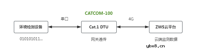 智慧环境监测系统中设备如何通过DTU接入ZWS云呢？