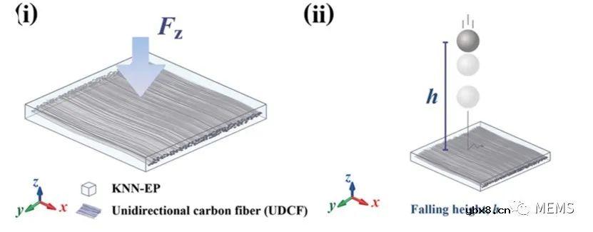单向碳纤维强化的柔性压电纳米复合材料的原理、结构设计及应用