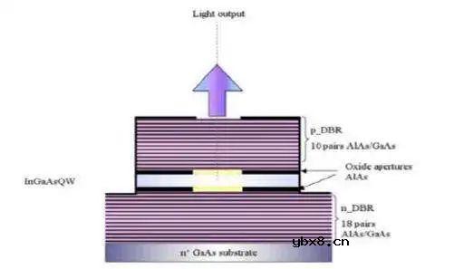 什么是半导体激光器？半导体激光器的分类及发展