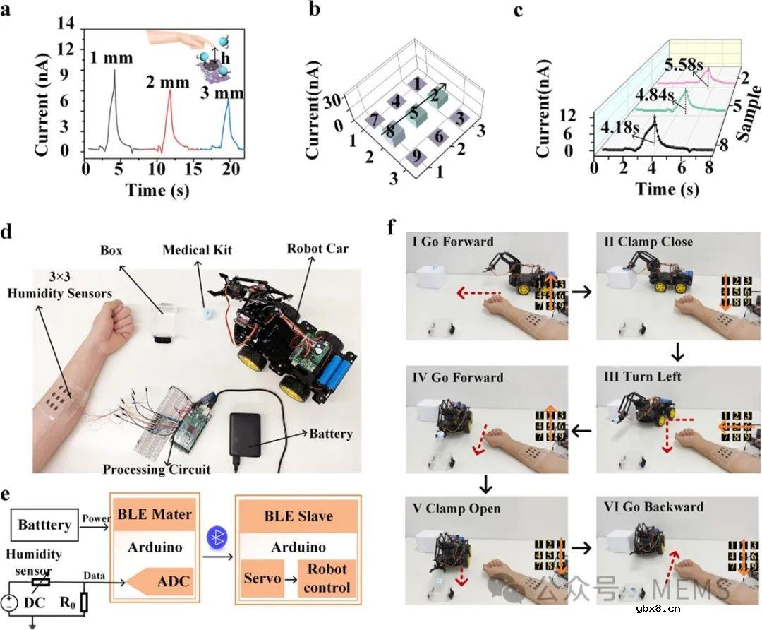 用于情绪模式识别和非接触式人机界面的皮肤适形透气湿度传感器