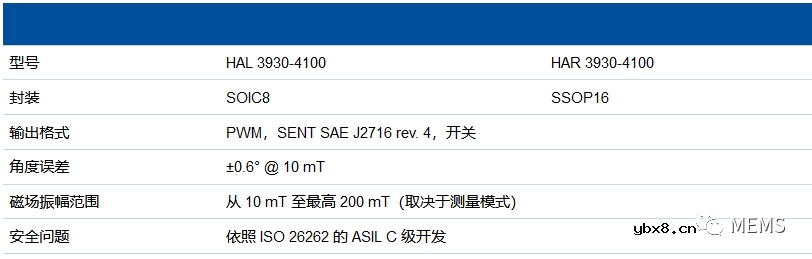 TDK发布适用于汽车和工业的ASIL C级霍尔效应位置传感器