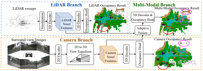 一个用于周视语义占用网格感知的基准测试