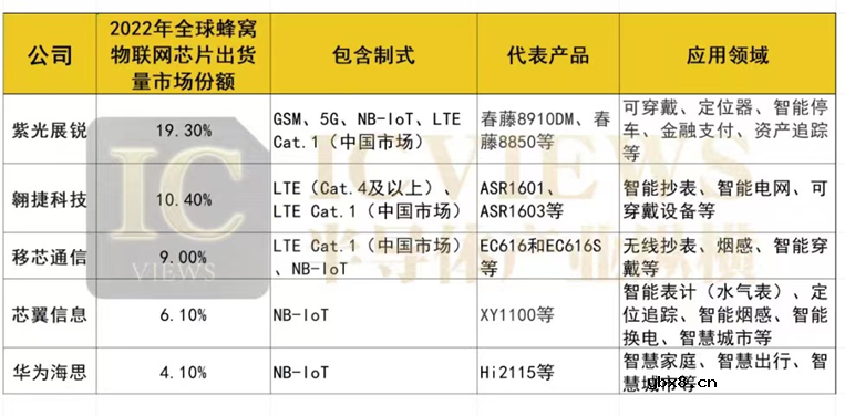 国产AIoT SoC芯片龙头初现 MCU变革已来