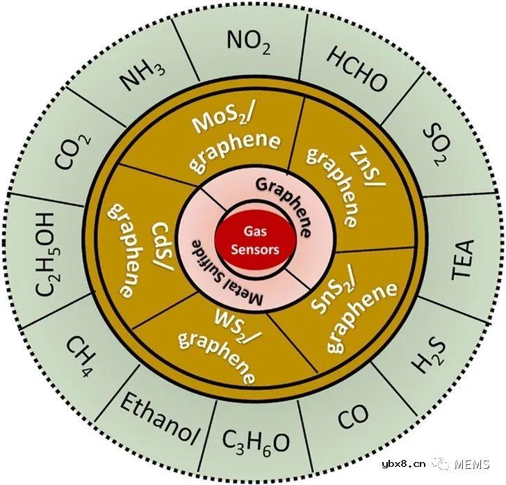 基于石墨烯-金属硫化物纳米复合材料的气体传感器