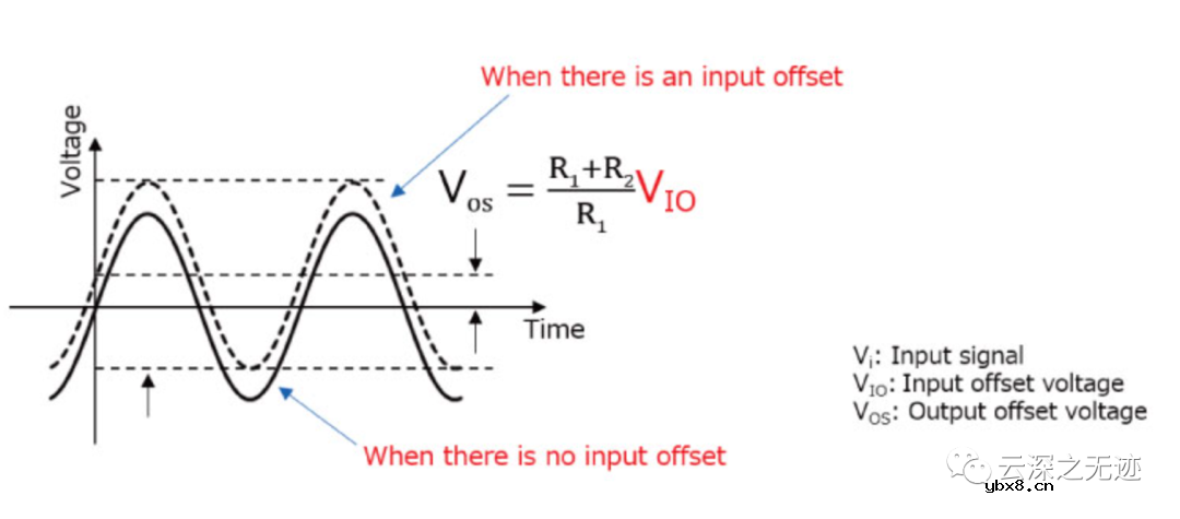什么是理想放大器？什么是运算放大器的输入补偿电压？