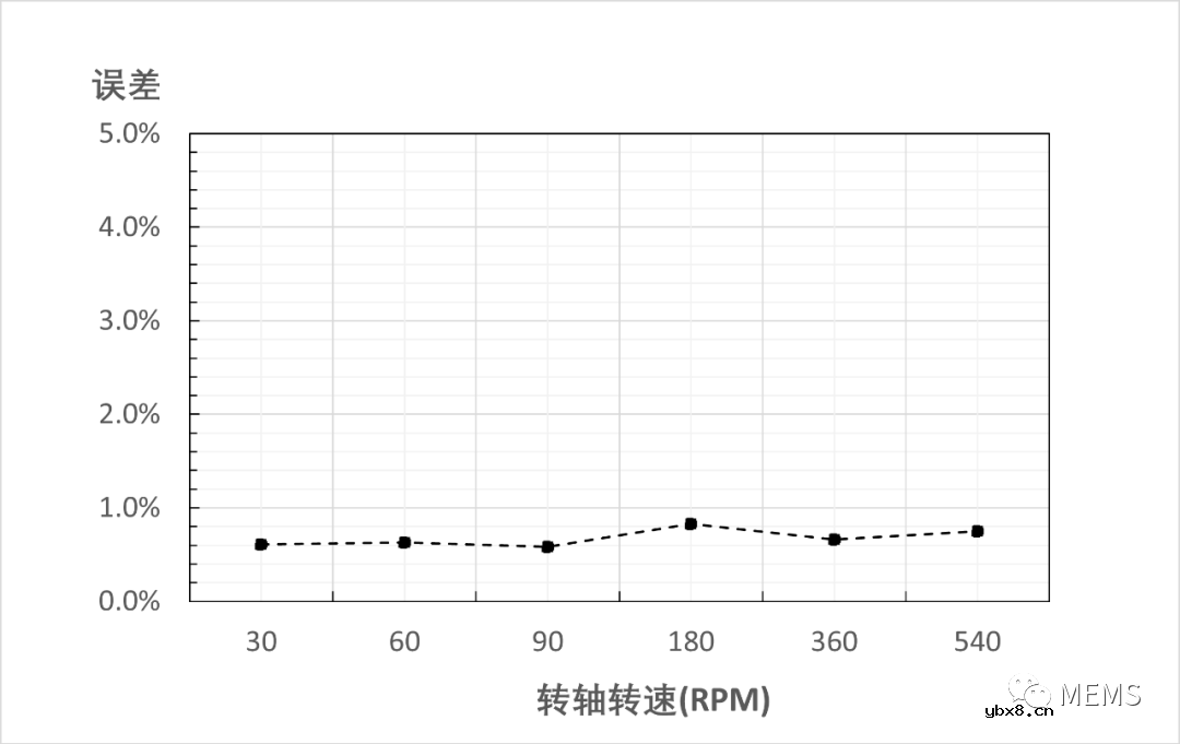 多感科技的光学追踪传感器芯片获得头部品牌客户批量采用