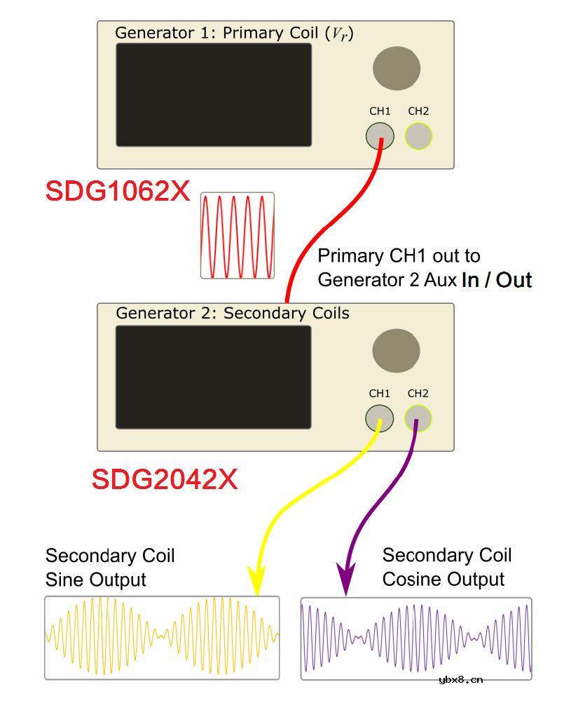介绍一个简单的模拟旋转变压器系统的方法