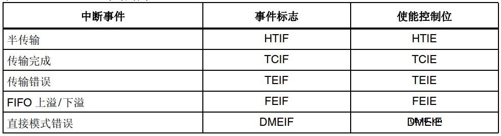 ADC的工作原理 ADC数据采集时的DMA技术详解
