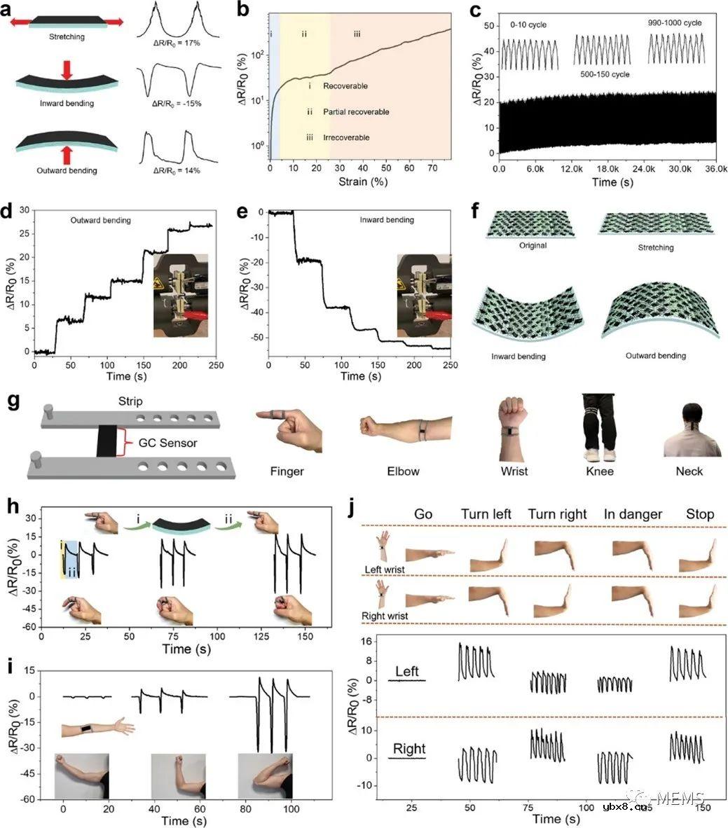 基于机器学习的3D打印保形应变和湿度传感器实现人体运动预测