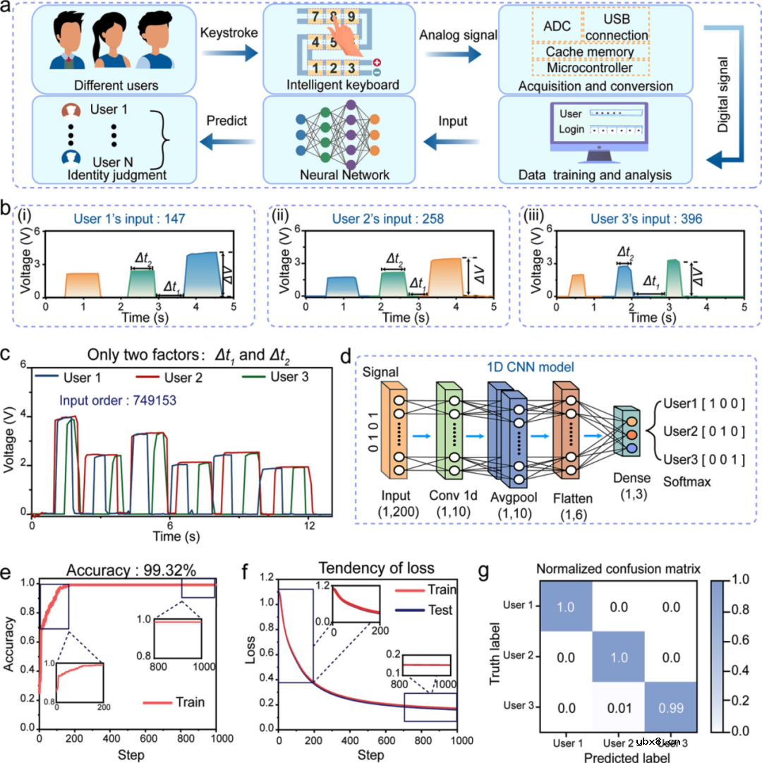 智能可编程织物传感器有望用于智能控制、现实和多模式交互等领域