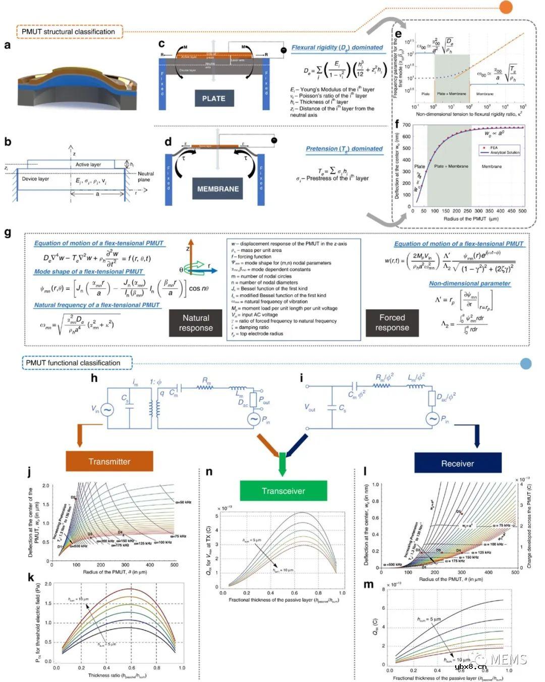 薄膜PMUT研究进展综述
