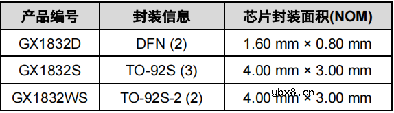 单线通信的高精度双引脚数字温度传感器-GX1832介绍