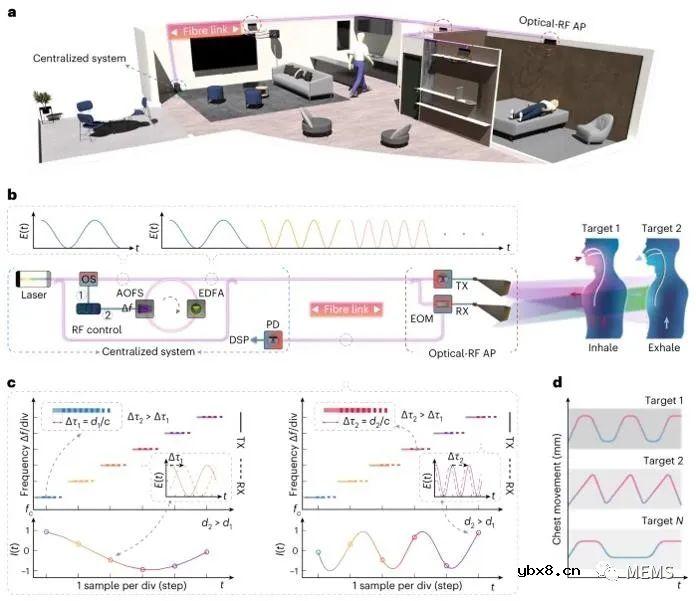 面向非接触式生命体征检测的光子雷达