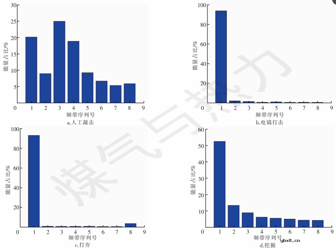 基于光纤振动传感系统的入侵事件识别方法