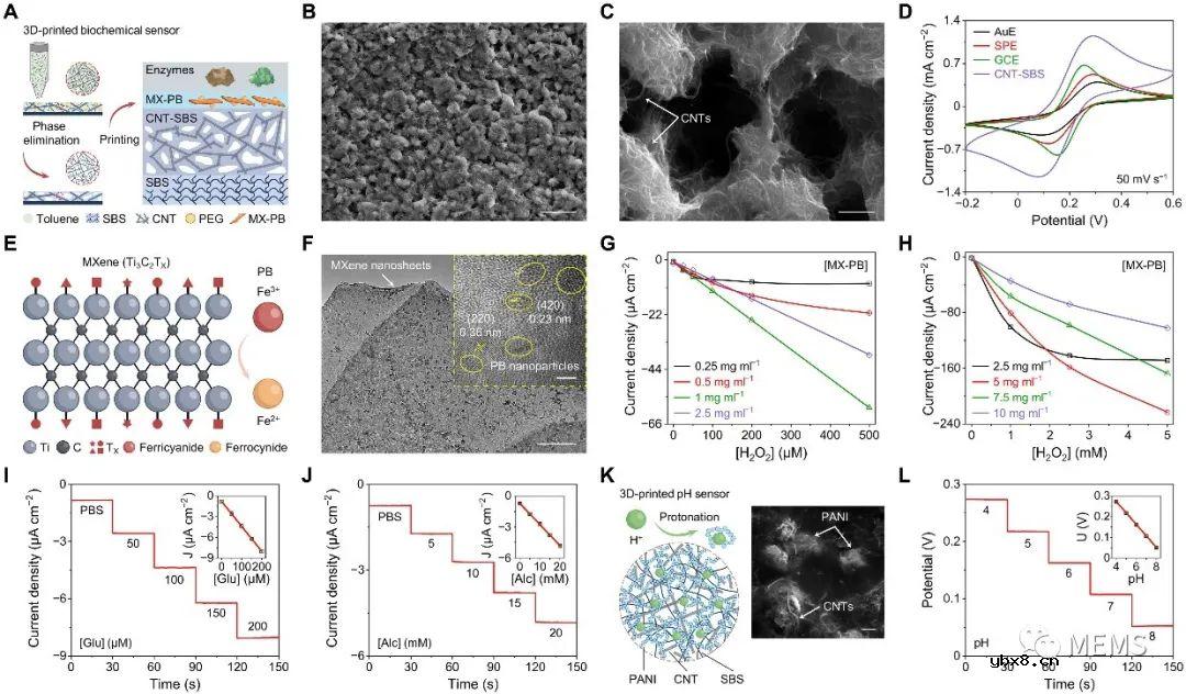 3D打印微流控电子皮肤+机器学习用于多模态健康监测