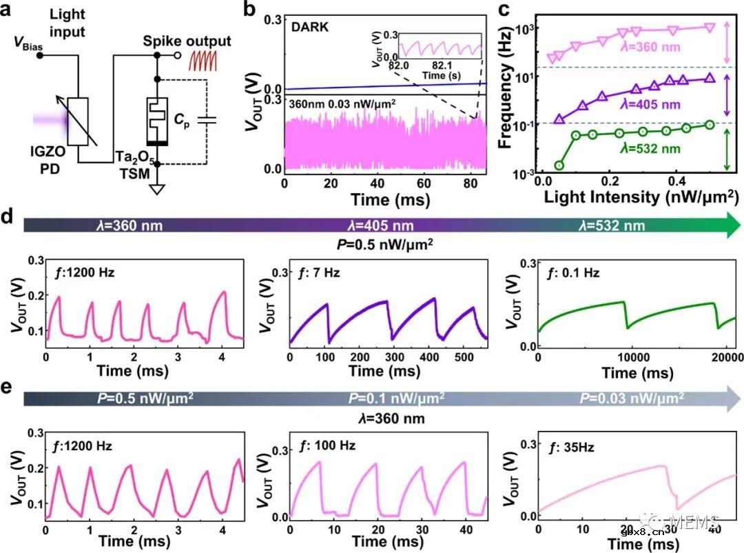 用于颜色感知的超低功耗垂直集成的尖峰视锥感受器阵列