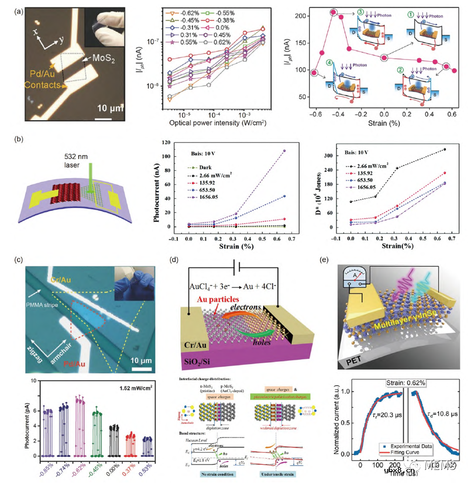 基于二维材料的压电光电子学器件综述