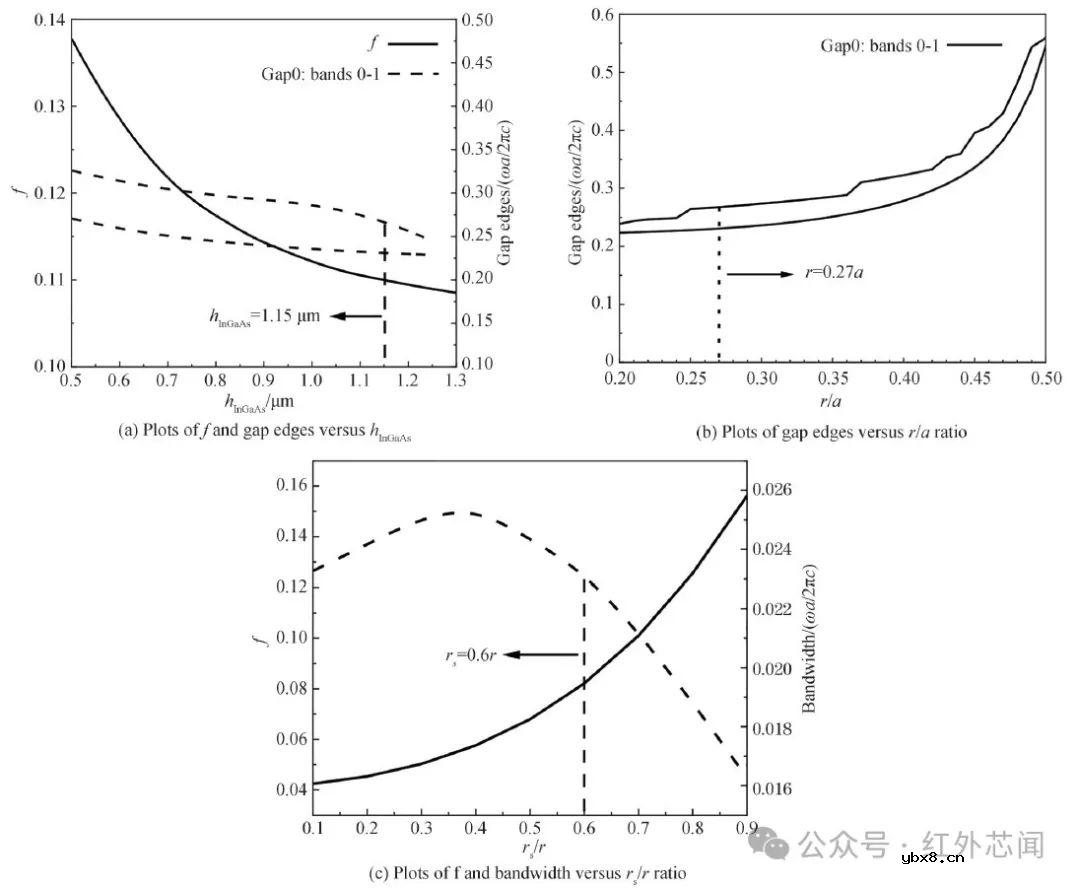 片上中红外铟镓砷悬浮波导气体传感器研究