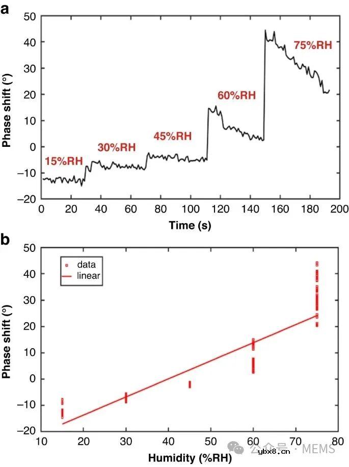 用于化学战剂检测的SAW气体传感器系统开发
