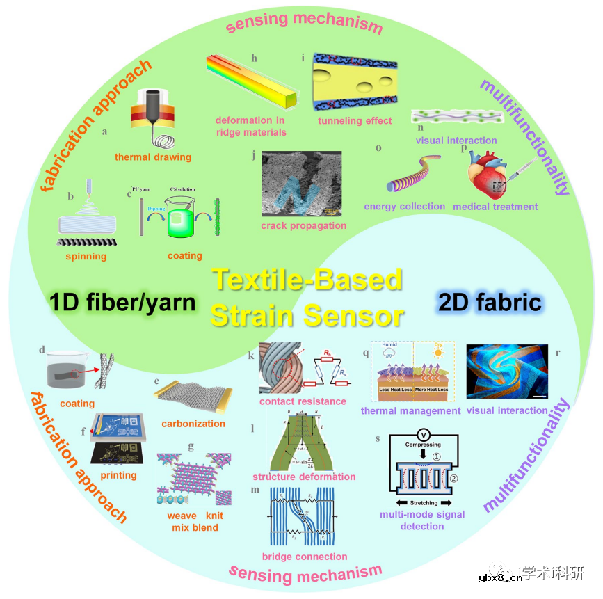 柔性可穿戴器件综述-可穿戴智能织物传感器