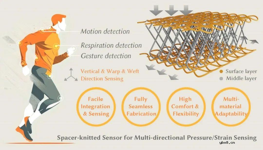 一种具有三向传感能力机器一体成型的三维间隔结构压阻针织传感器