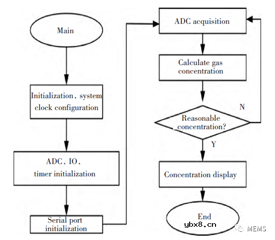 双通道红外CO₂气体传感器设计与实现方案