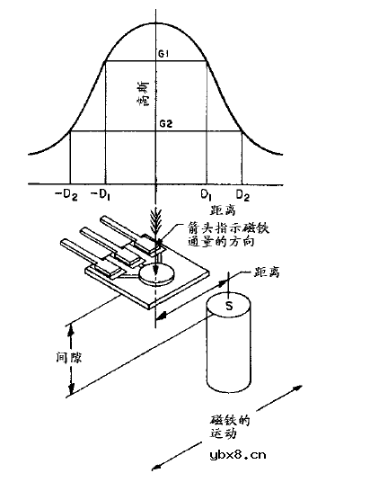 磁铁的激励方式及磁编产品简介