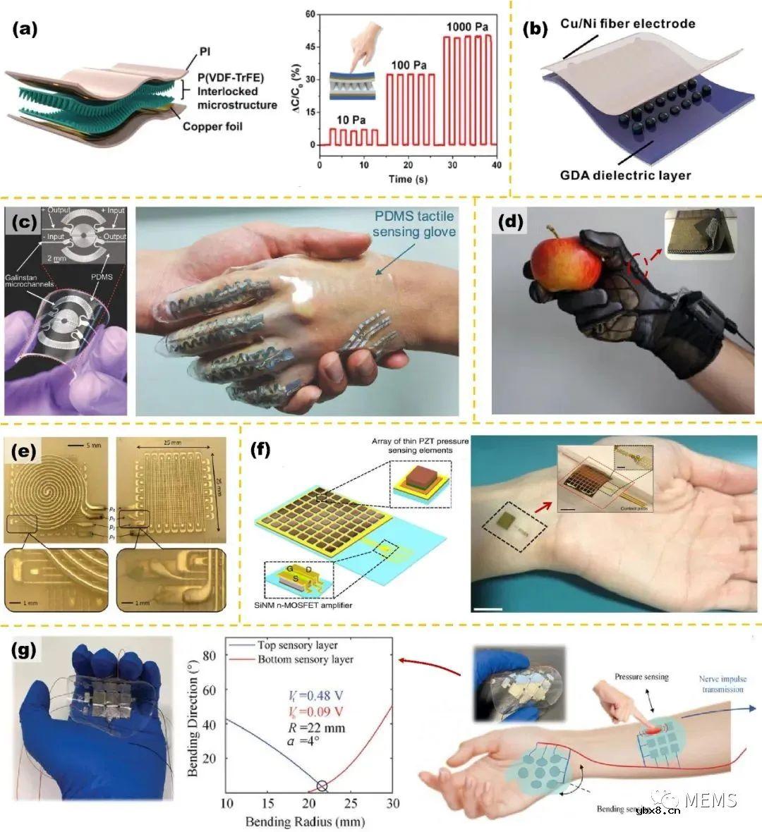 触觉传感技术在软体机械手领域的应用
