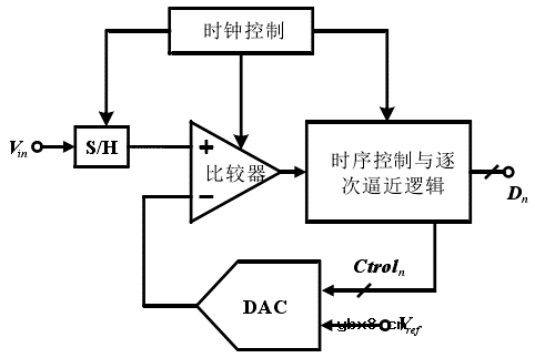 什么是ADC？信号链ADC的位置在哪？ADC芯片的常见架构