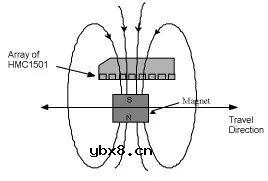 磁铁的激励方式及磁编产品简介