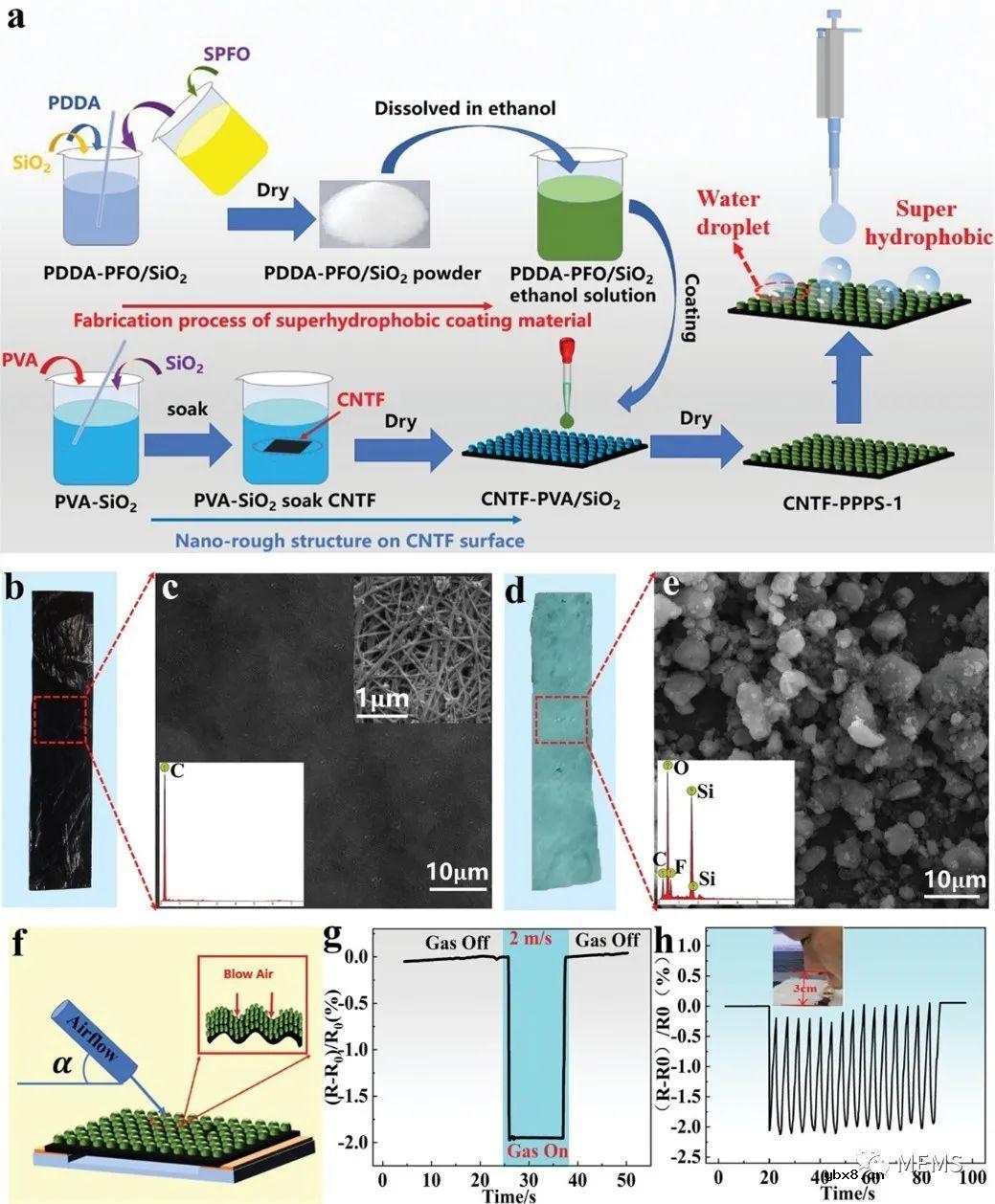 一种基于柔性超疏水碳纳米管纤维薄膜的高性能桥式气流传感器开发