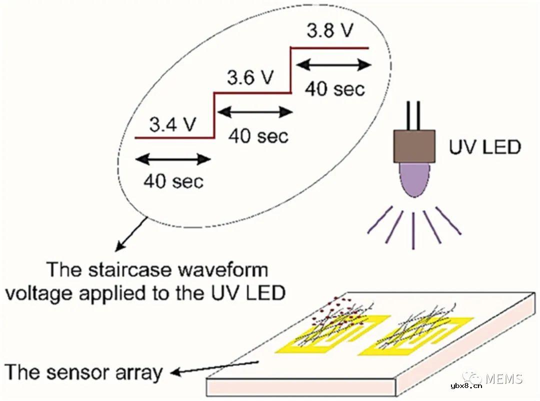 一种基于气体传感器阵列和紫外光强度调制的新技术