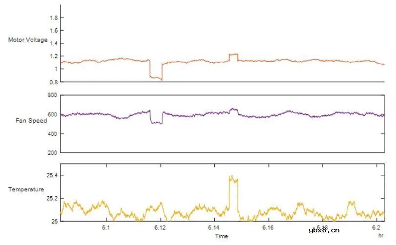 使用异常检测识别意外事件以及偏离正常行为的情况