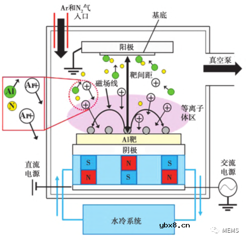 适用声波谐振器的磁控溅射制备AIN薄膜优化技术