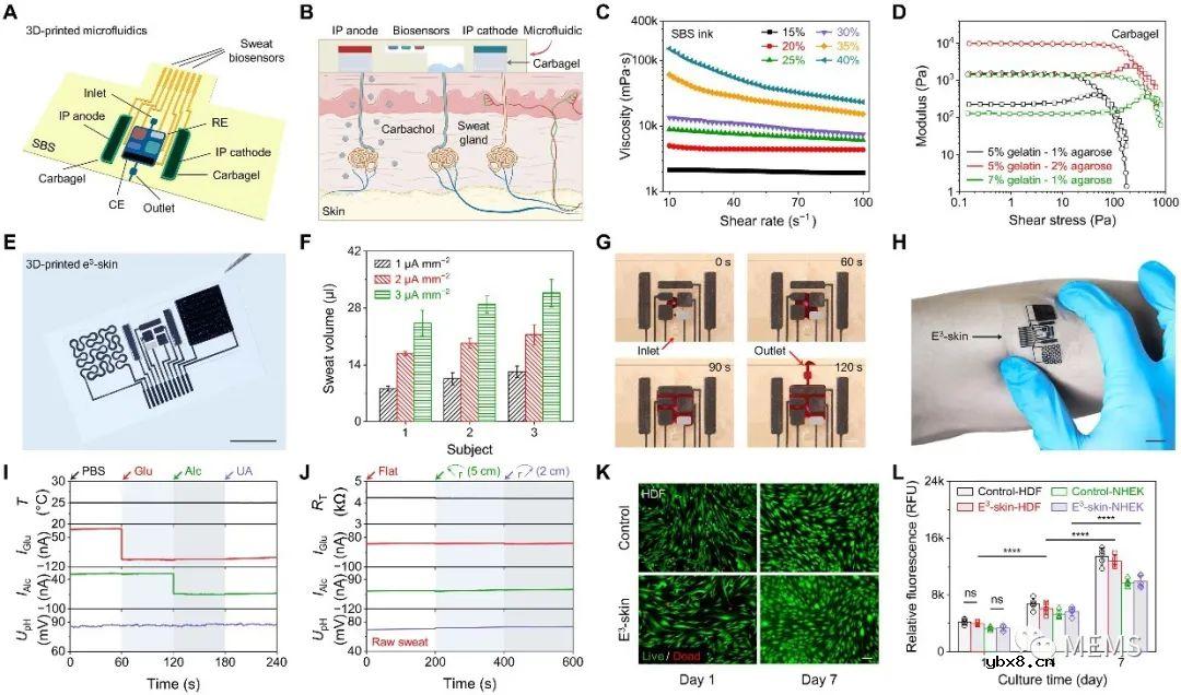 3D打印微流控电子皮肤+机器学习用于多模态健康监测