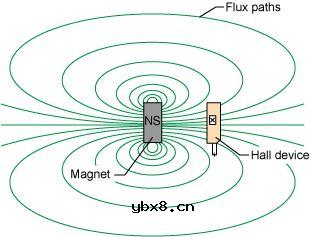 干簧管与霍尔器件位置和方向的设计方案