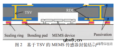 芯片三维互连技术及异质集成研究进展