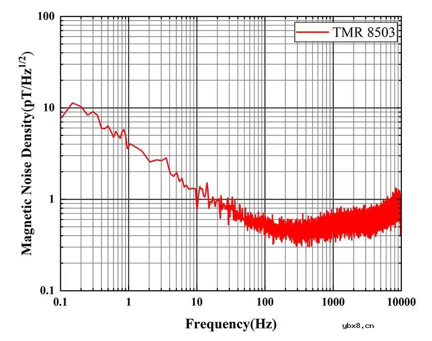 多维科技推出新型3pT级高精度低噪声线性磁传感器—TMR8503