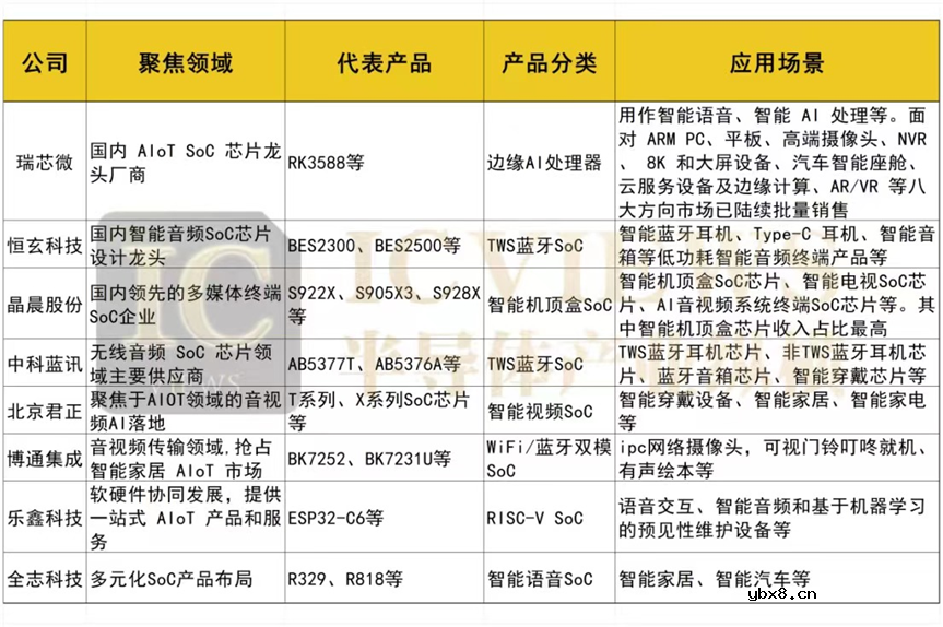 国产AIoT SoC芯片龙头初现 MCU变革已来