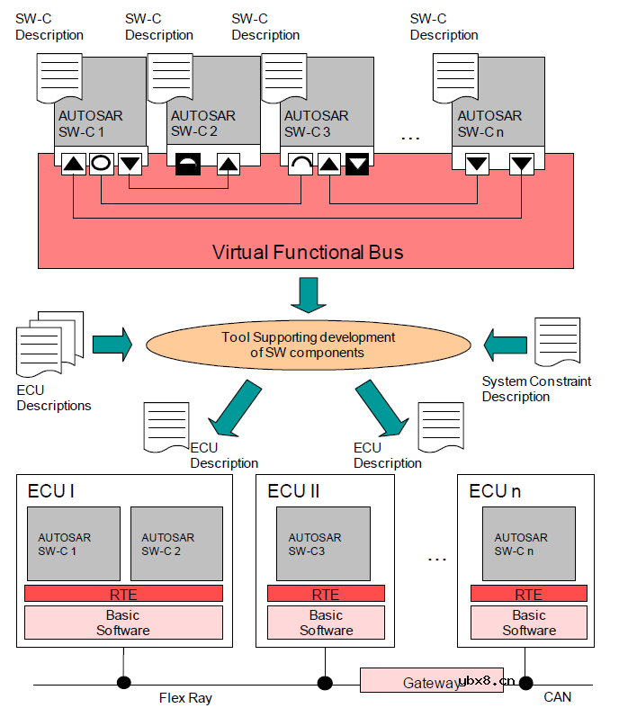 介绍一下AUTOSAR各个组件之间用来交换数据的基础