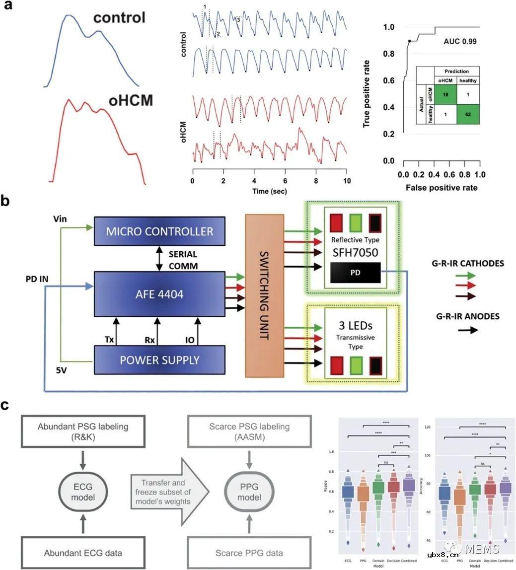 可穿戴皮肤生物信号传感器的发展现状和未来方向