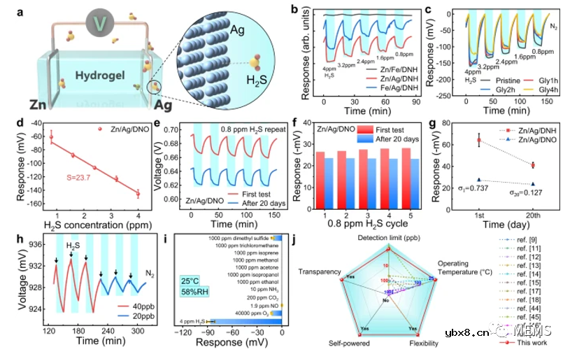 用于便携式远程痕量生物标志物检测的自供电传感装置