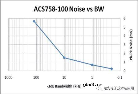 ACS758电流传感器IC能否感应直流和交流两种电流？