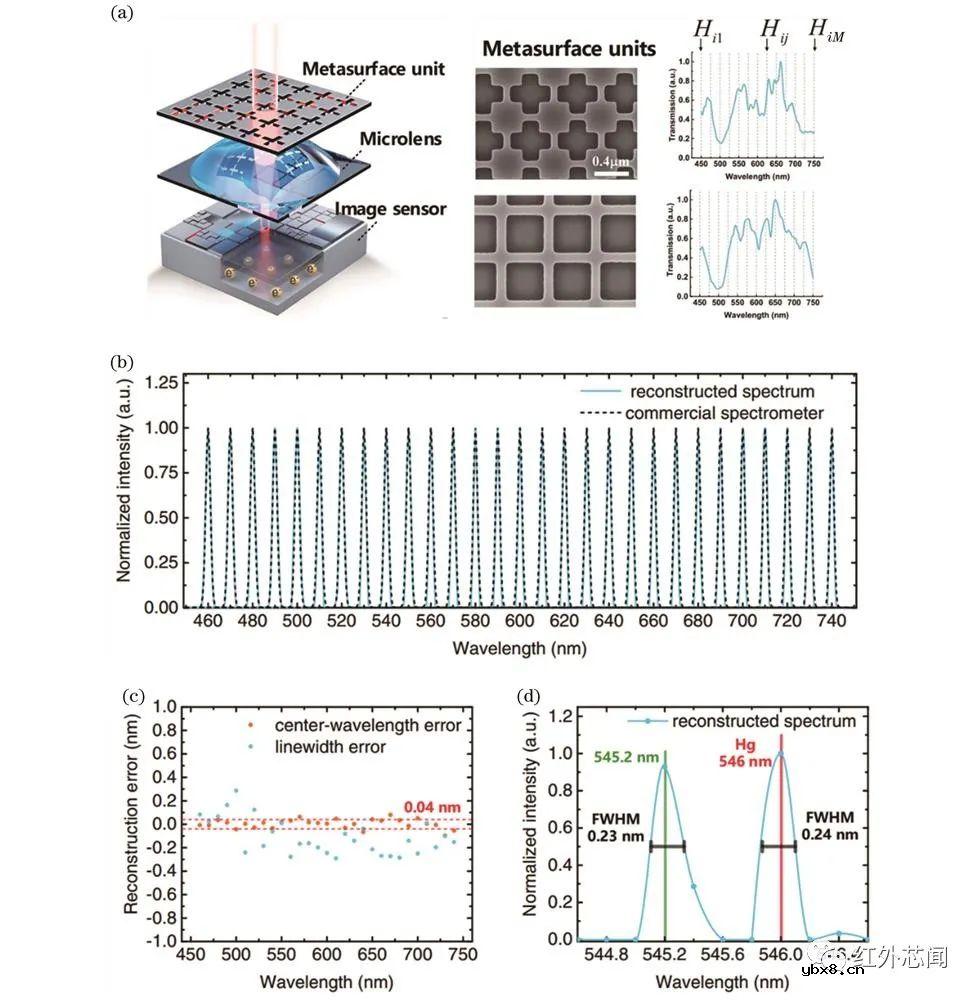 基于超表面实时超光谱成像芯片的研究进展