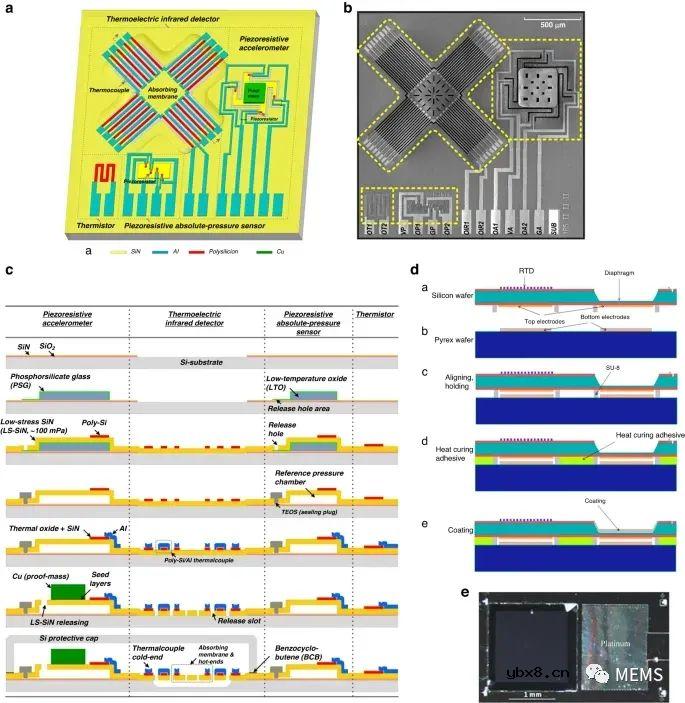 高性能MEMS压力传感器设计、制造和封装方面的进展及趋势