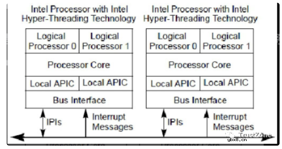 干货！从硬件看中断之APIC