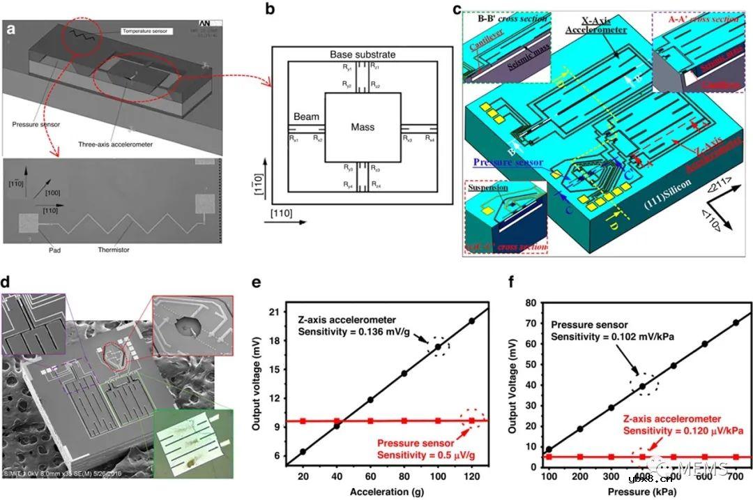 高性能MEMS压力传感器设计、制造和封装方面的进展及趋势
