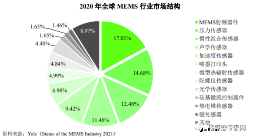 小巧智能、低能耗的MEMS传感器正在引领未来！